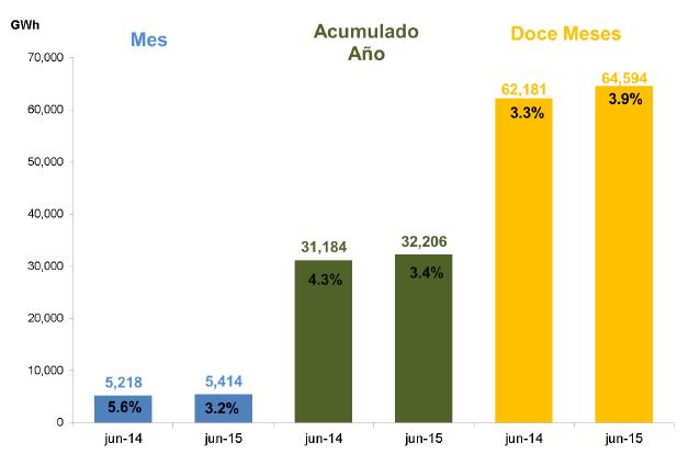 imgDemandaEnergia_Julio2015