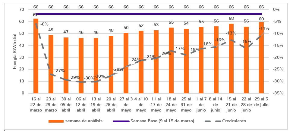 Decrecimiento de la demanda no regulada semanal en días laborales