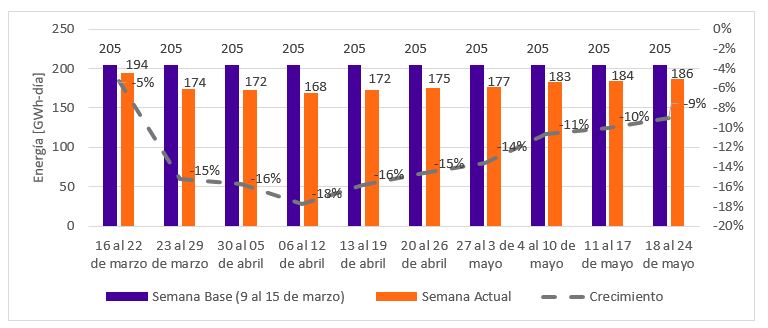 Situación de la demanda