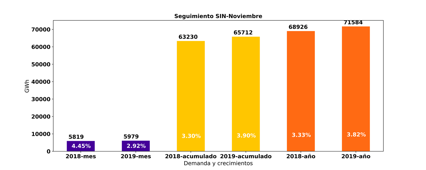 Demanda Nov