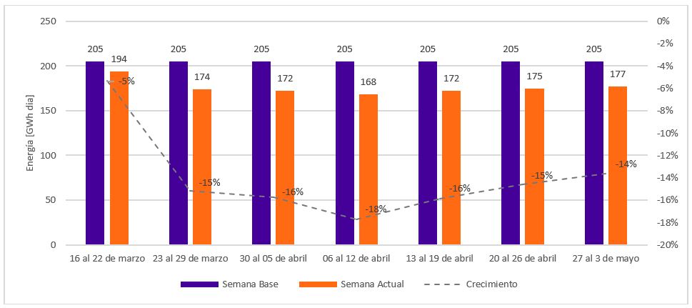 1. Evolución de la demanda semanal