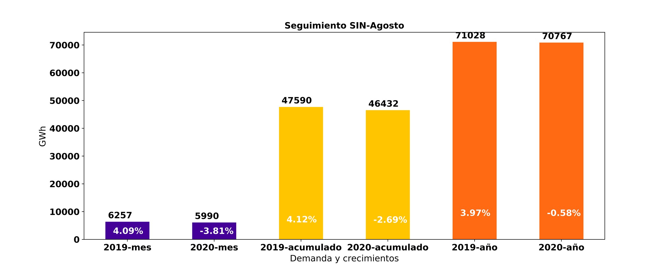 Seguimiento SIN Agosto