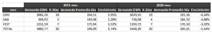 Crecimiento en los días julio