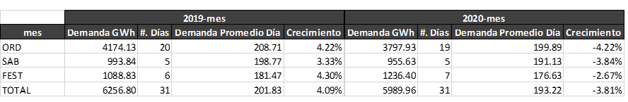 Comportamieto de la demanda agosto