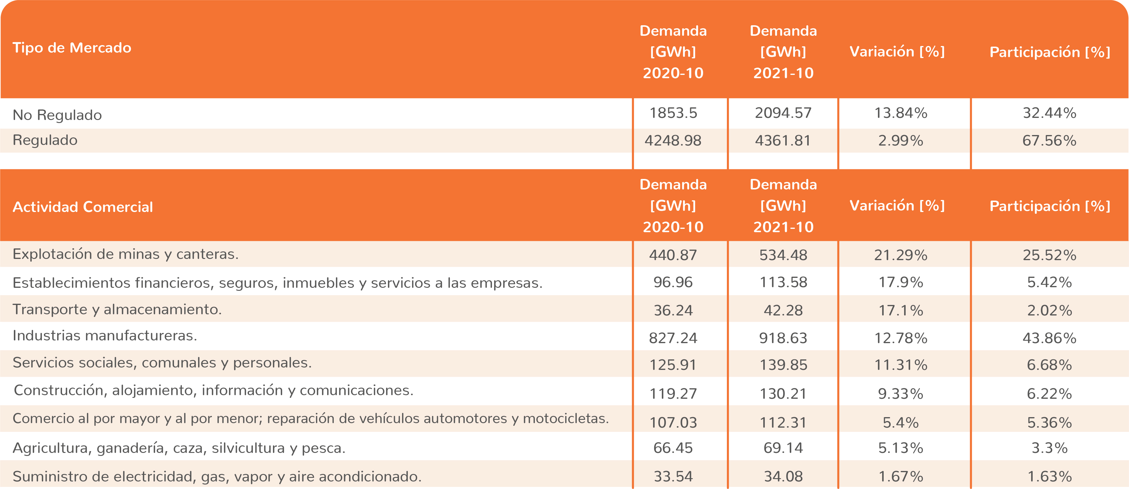 Tabla