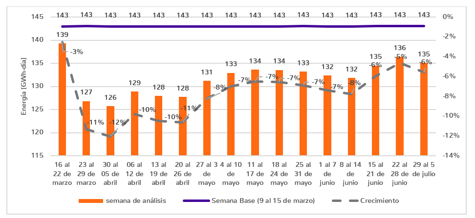 Decrecimiento de la demanda regulada semanal en días laborales