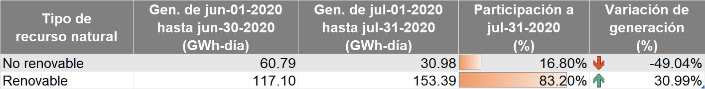 En julio, generación promedio diaria de energía fue de 184.4 GWh-día 2