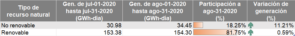 ​​ En agosto, generación promedio diaria de energía fue de 188.7 GWh-día