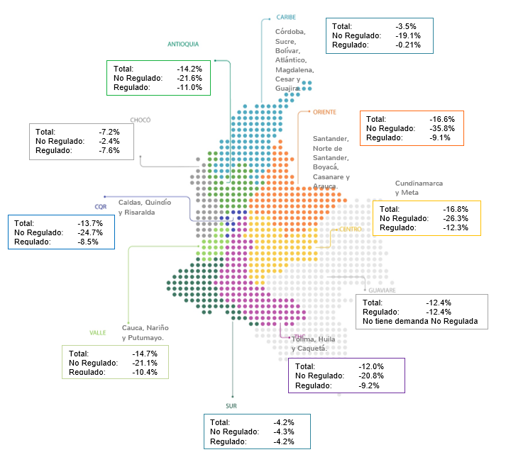 Decrecimiento en la demanda nacional regulada y no regulada por regiones