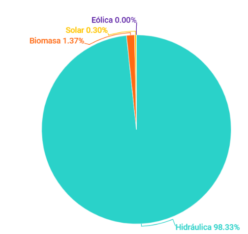 En julio, generación promedio diaria de energía fue de 184.4 GWh-día