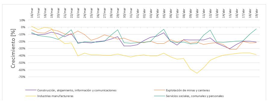 Crecimiento principales A economicas