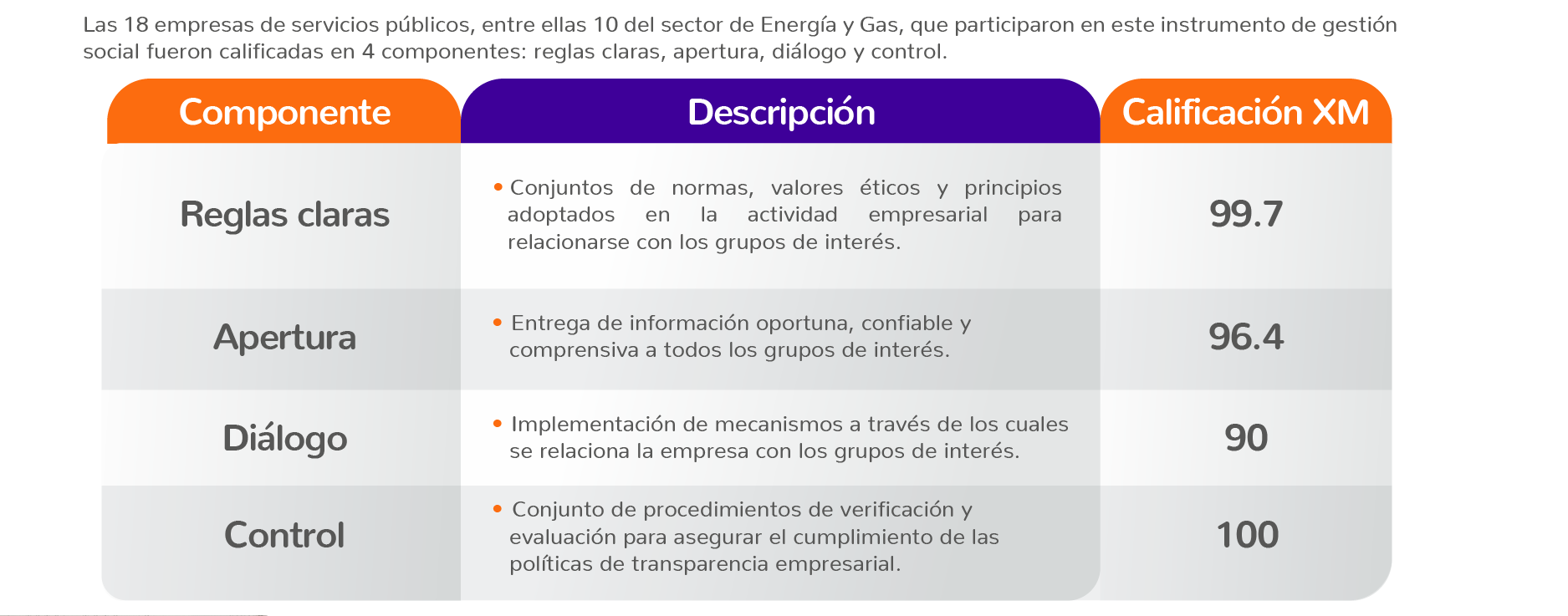 97.4 puntos obtenidos por XM en Medición de Transparencia Empresarial 2