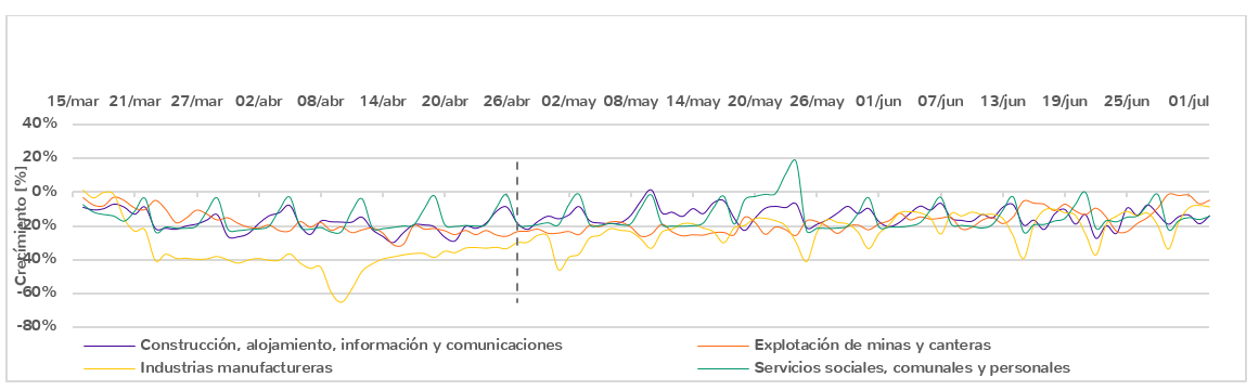 Evolución de la demanda en las actividades económicas con mayor participación en el consumo