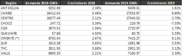 Regiones