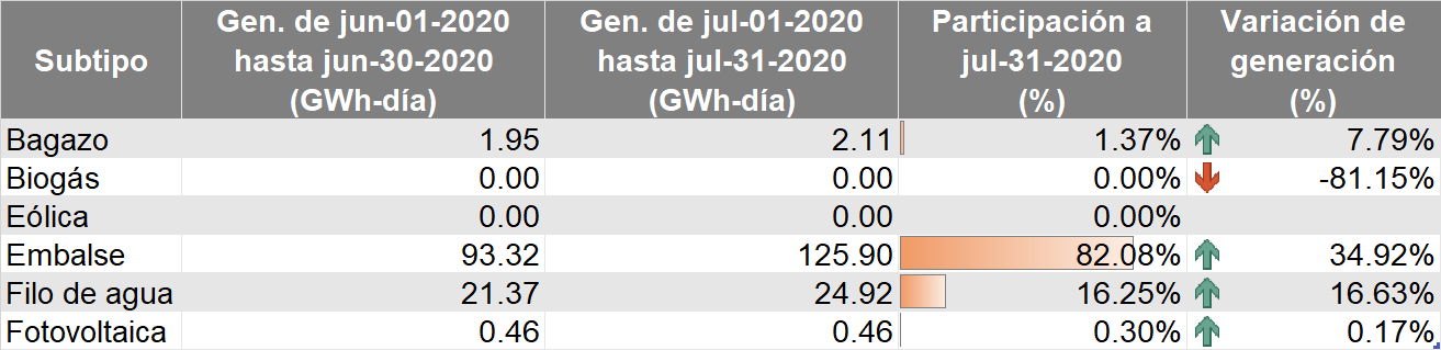 En julio, generación promedio diaria de energía fue de 184.4 GWh-día