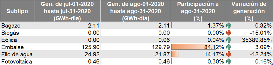 Subtipo de energía renovable agosto 2020