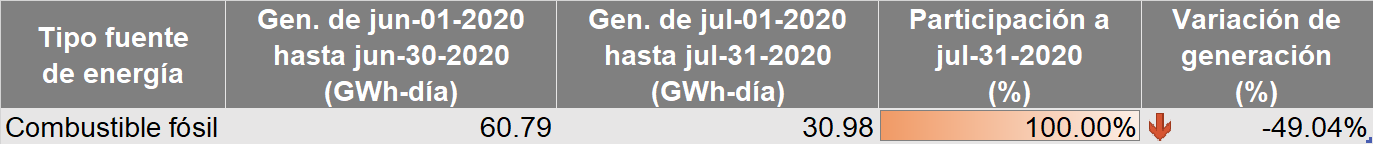 En julio, generación promedio diaria de energía fue de 184.4 GWh-día