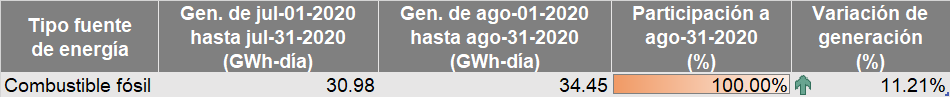 Tipo de energía no renovable agosto 2020