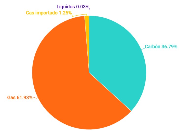  Fuente de energía no renovable agosto 2020