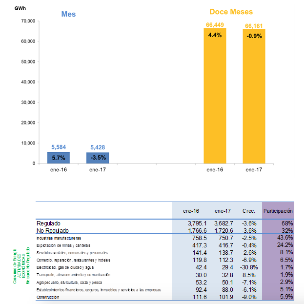 Datos demanda de energía