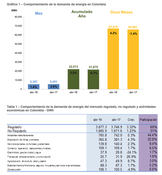 Comportamiento de la demanda de energía en Colombia