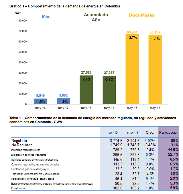 Comportamiento de la demanda de energía en Colombia