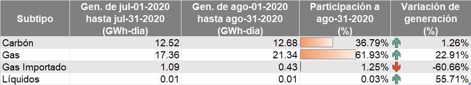 Subtipo de energía no renovable agosto 2020