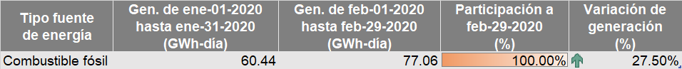 Tabla combustible fosil marzo 2020