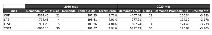 Comportamiento demanda septiembre 2020