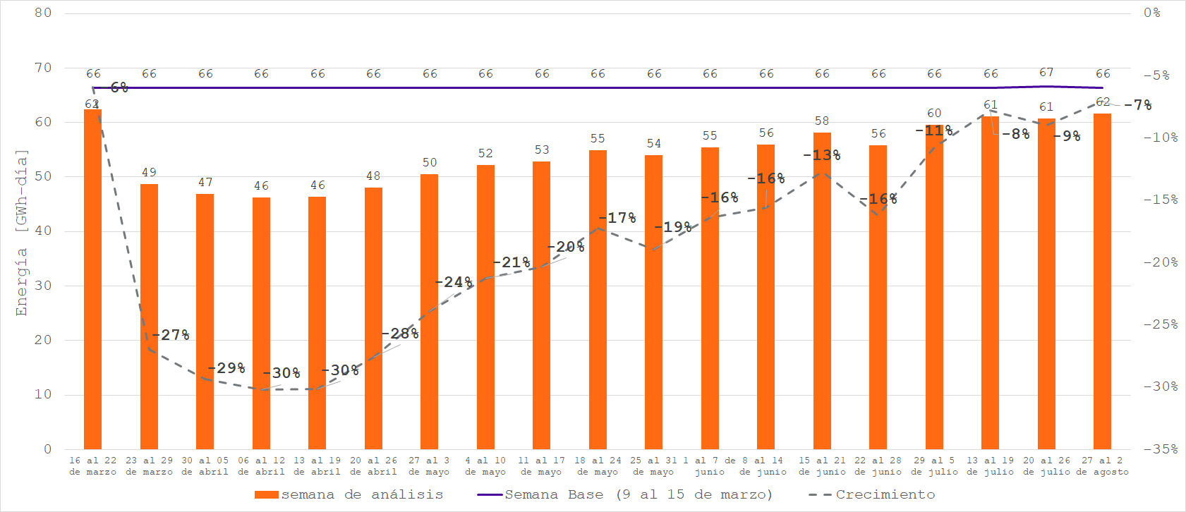 Comportamiento semanal de la demanda del mercado no regulado frente a la semana base 09-15 de marzo