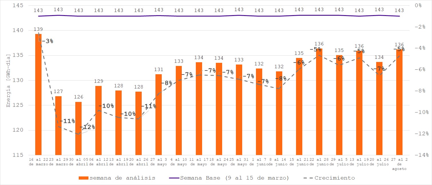 Comportamiento semanal de la demanda del mercado regulado frente a la semana base 09-15 de marzo