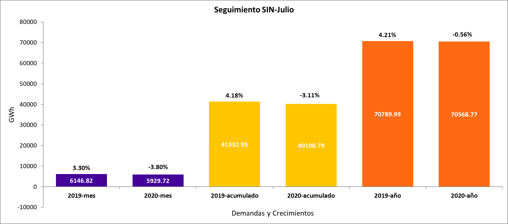 Demanda de energía en julio 2020