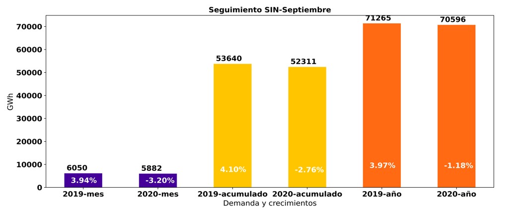 Demanda de energía septiembre 2020