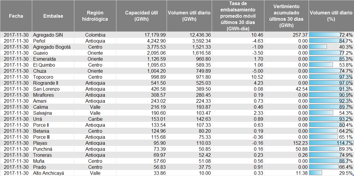 Embalses de energia dicembre 2017