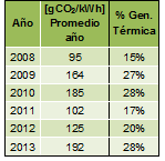 Emisiones CO2