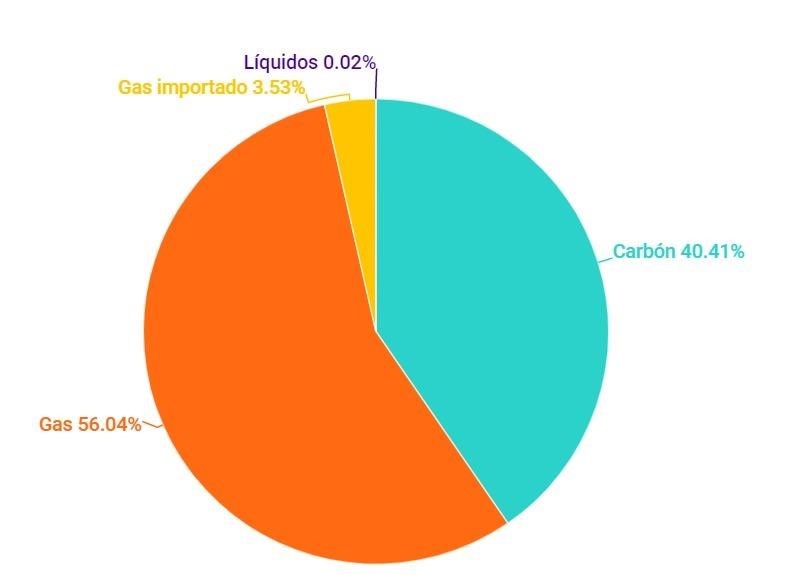 Energía no renovable julio2