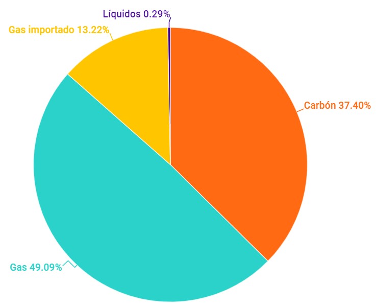 Energía no renovable septiembre 2020