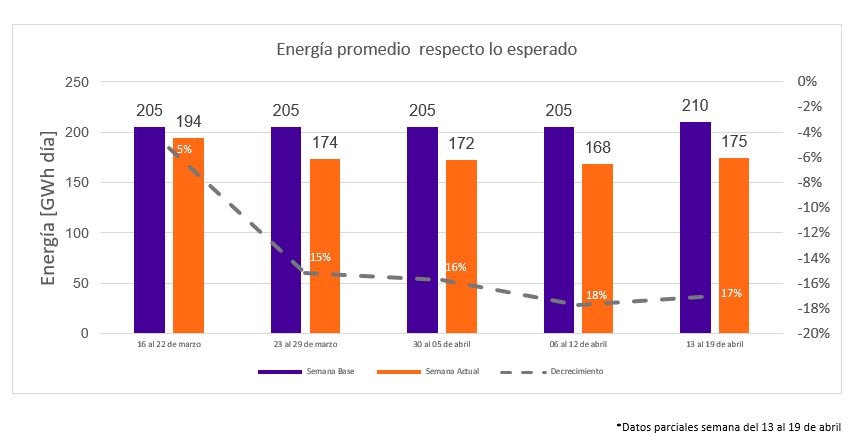 Energía promedio respecto a lo esperado