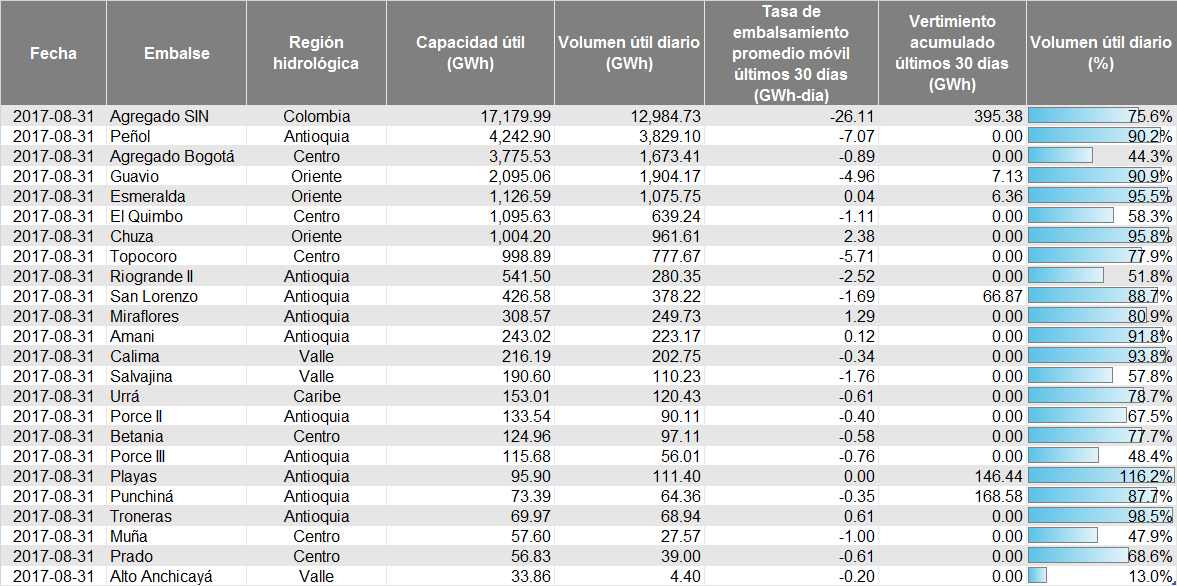 Estado de los embalses septiembre 2017