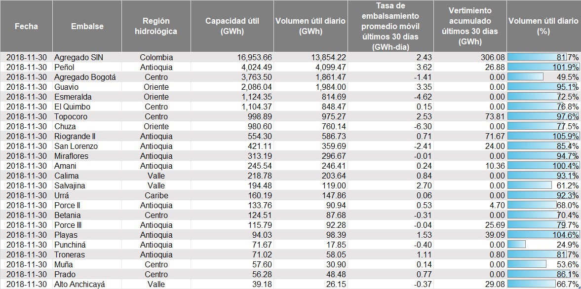 Tabla 2. Estado de los embalses