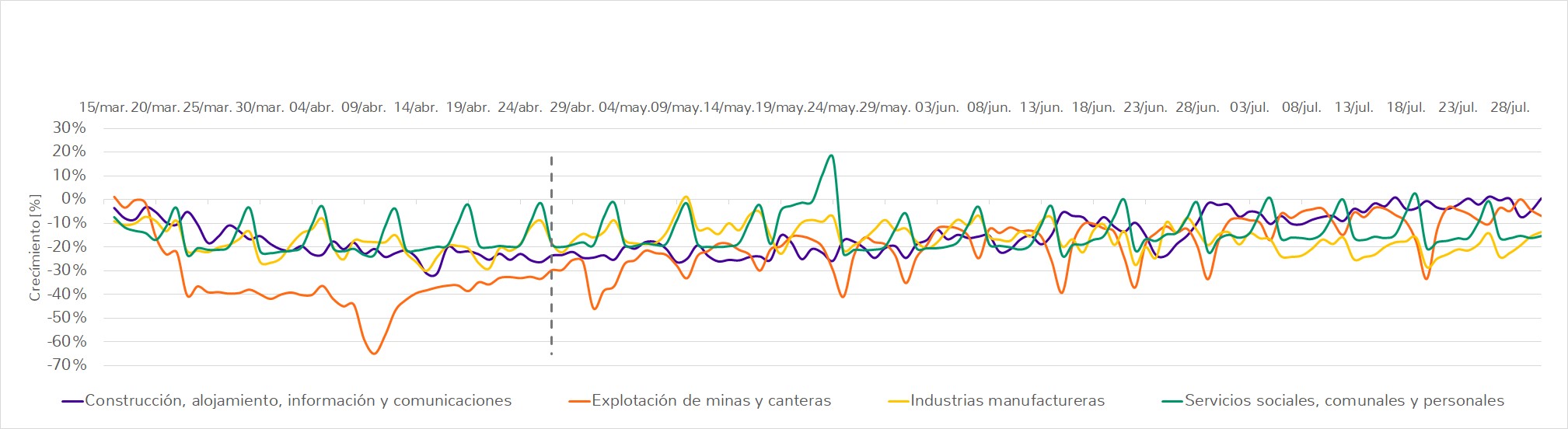 Evolución de la demanda en las actividades económicas julio