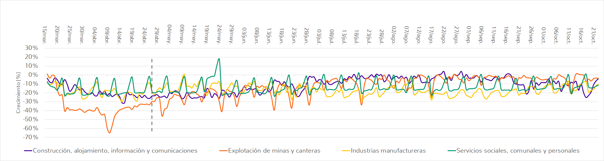 Evolución de la demanda marzo octubre