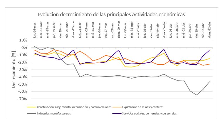 Evolucion decrecimiento de las principales actividades económicas