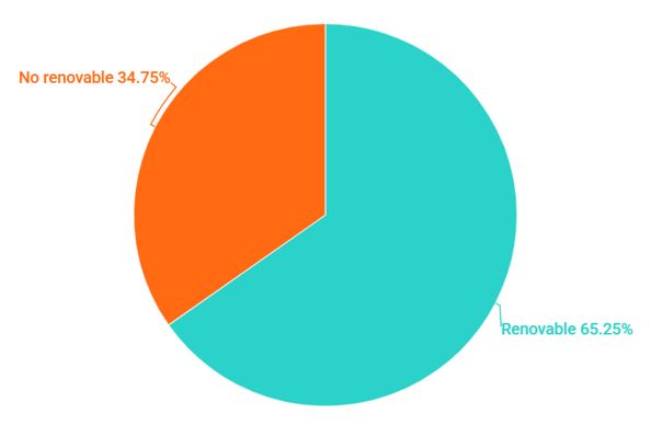 Grafico Renovables y no renovables