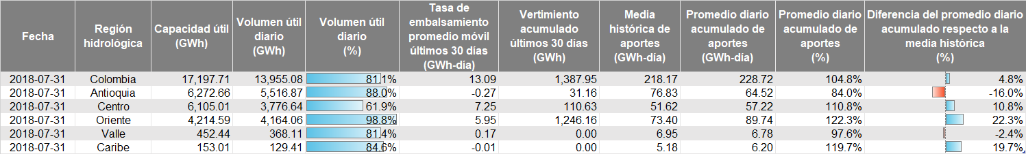 Hidrología por regiones