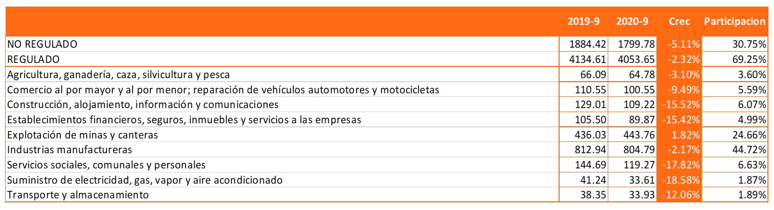 Mercado regulado y no regulado septiembre 2020