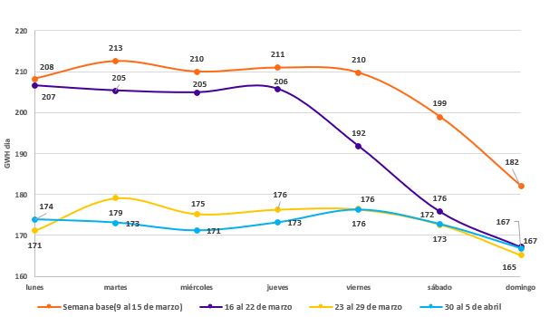 Segunda demanda de energia marzo 2020