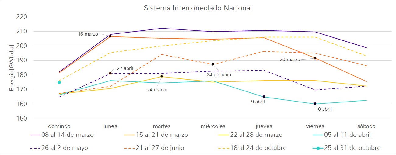 Sistema Interconectado Nacional Marzo-octubre