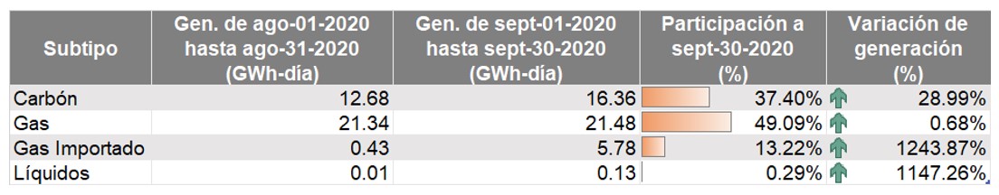 Subtipo de energía no renovable septiembre 2020