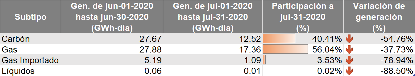 Subtipo de genergía no renovable julio